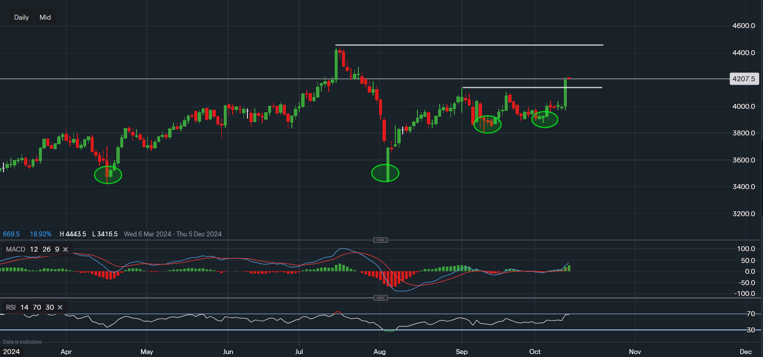 stock-market