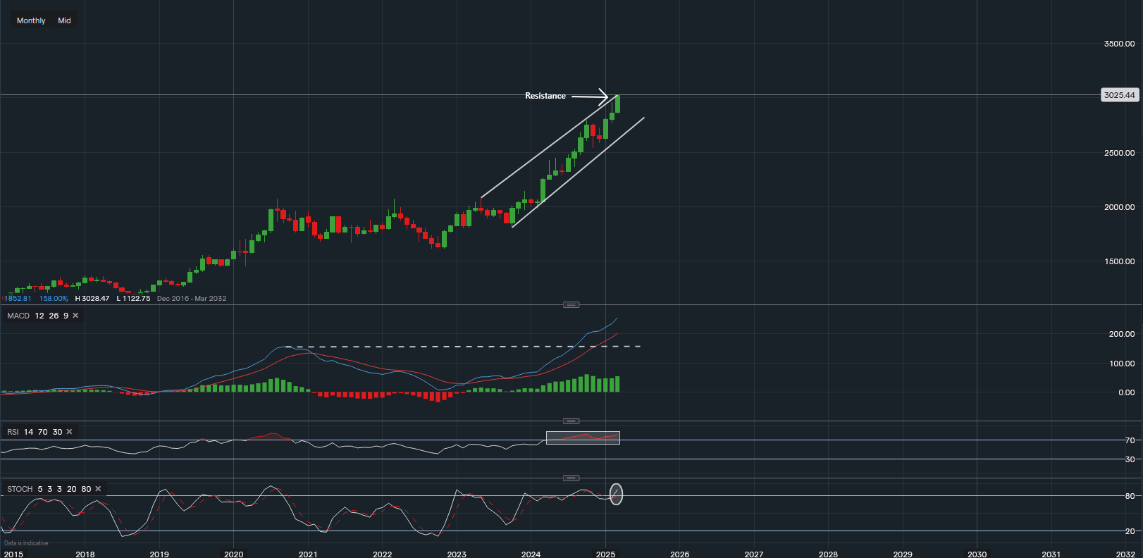stock-market