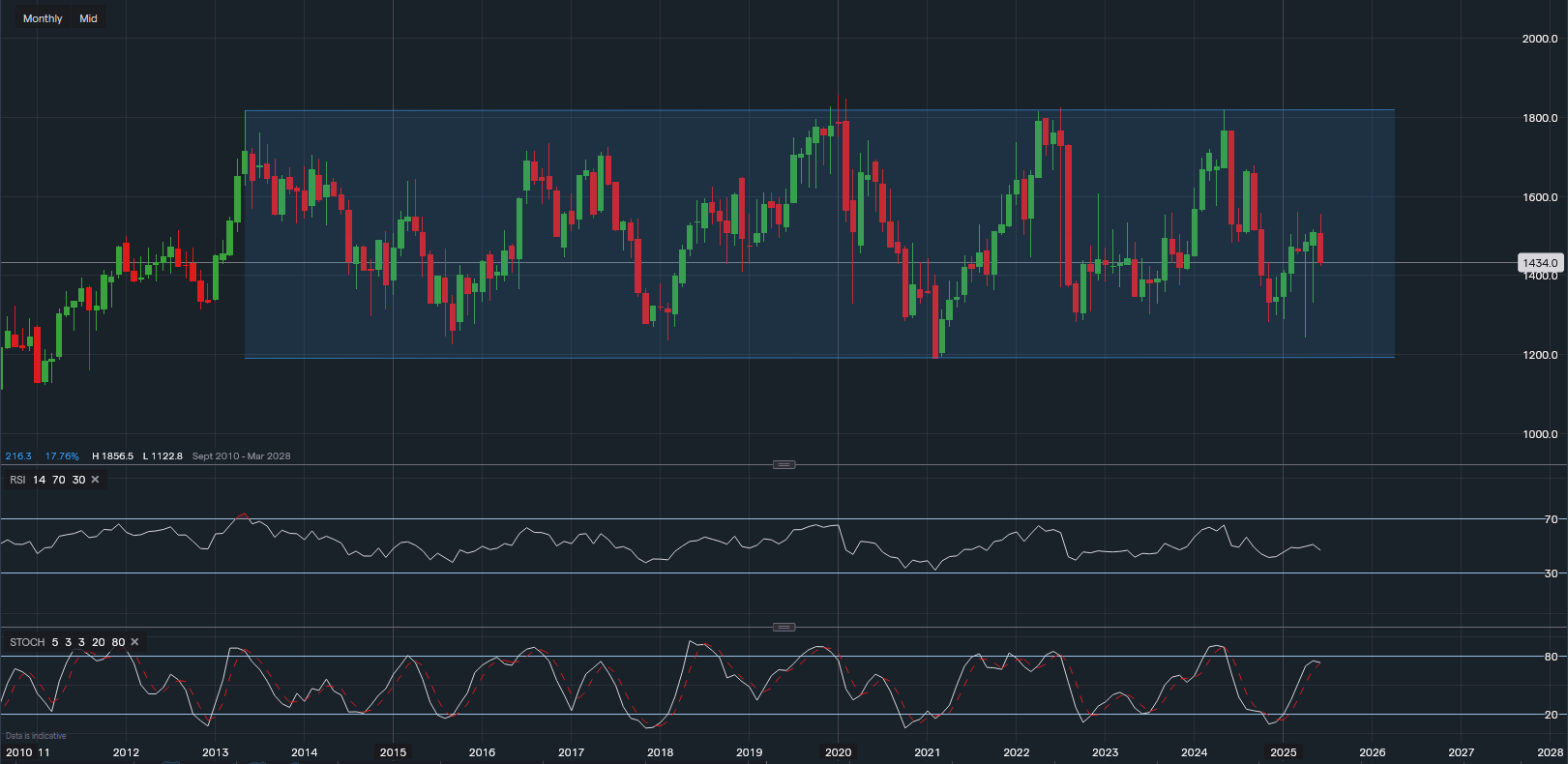 stock-market