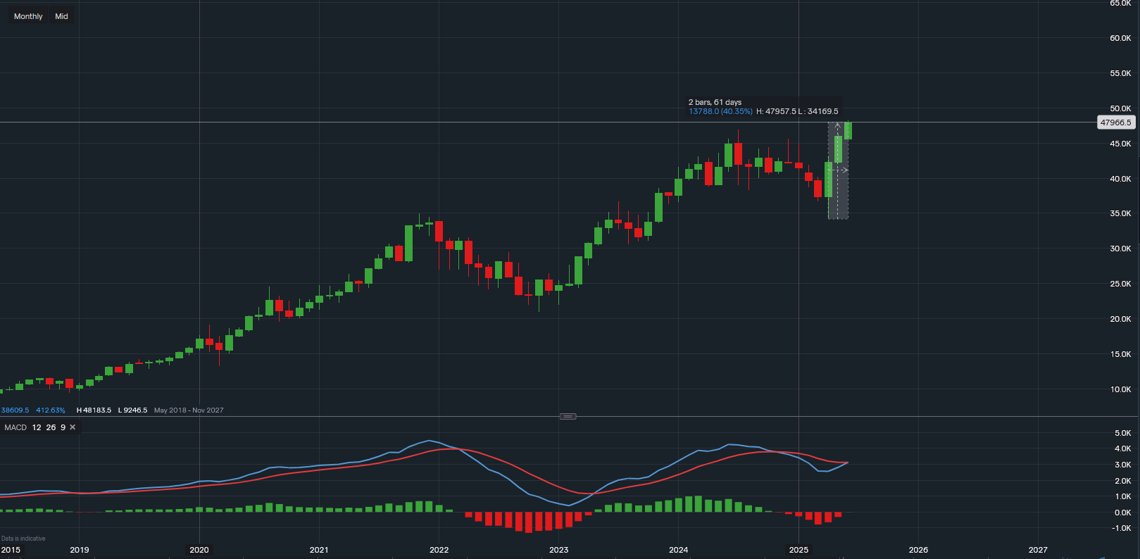 stock-market