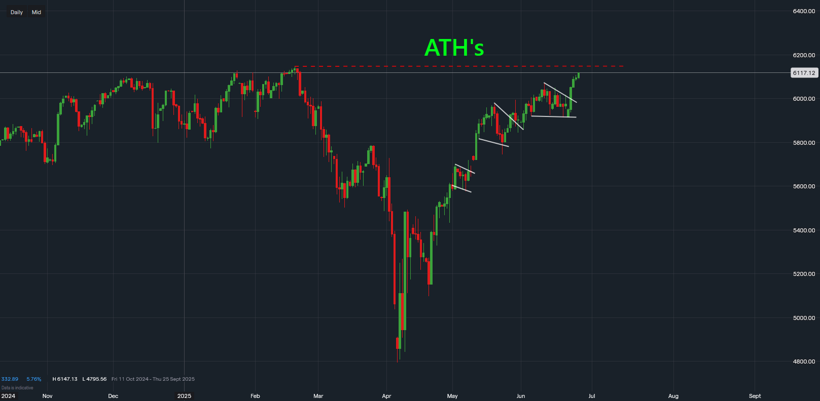 stock-market