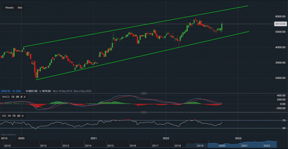 stock-market